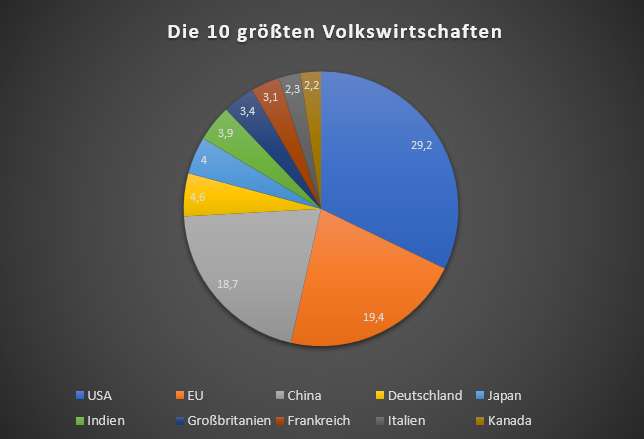 Zehn größten Volkswirtschaften