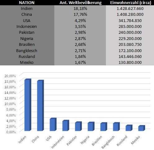 Top 10 der Weltbevölkerung